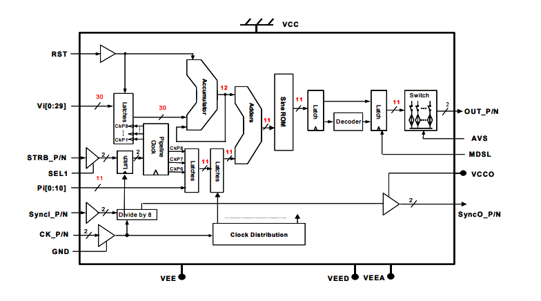 DS875調相直接調相直接數字頻率合成器