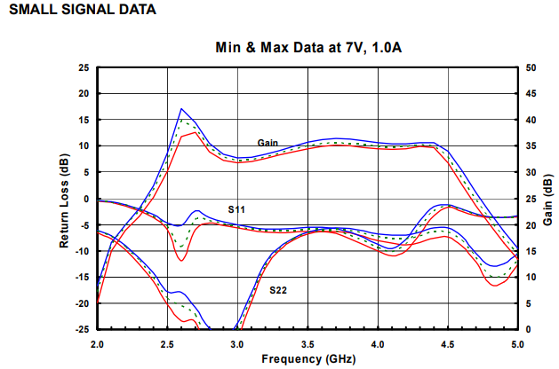 S波段功率放大器芯片AM284233MM-BM-R/AM284233MM-FM-R