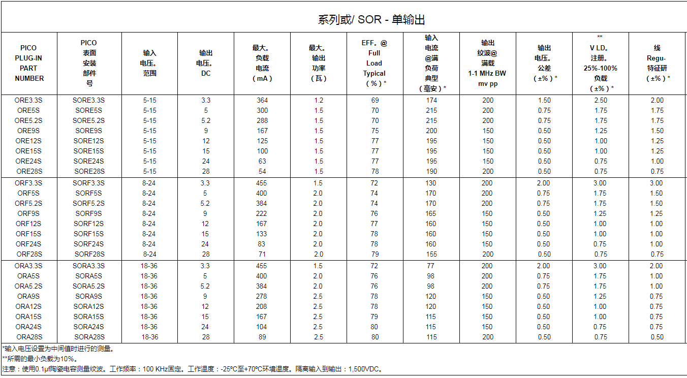 可調節高達2.5W寬輸入超小型隔離式DC-DC電源模塊