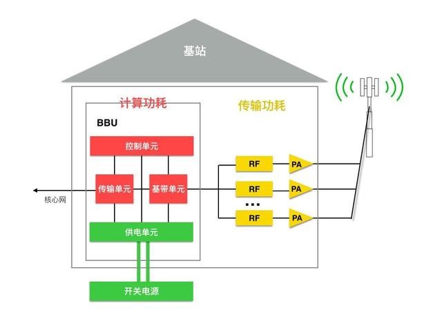 基站設備的內部結構 基站設備的內部結構
