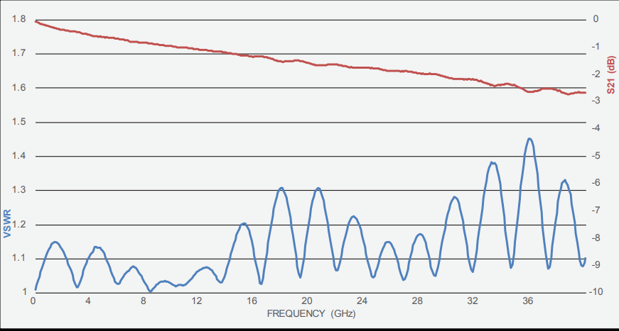 Southwest微波連接器