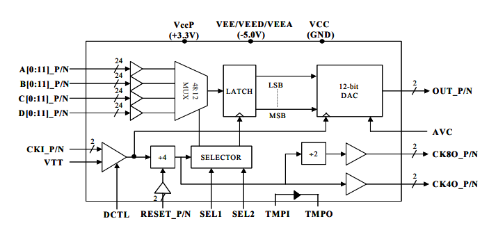 EUVIS MD652D-高速>4GHz MUXDAC EUVIS MD652D-高速>4GHz MUXDAC