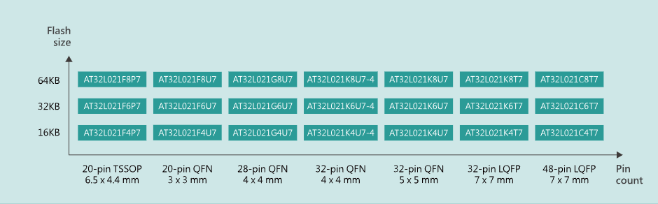 雅特力AT32L021系列低功耗ARM?Cortex?-M0+微控制器 雅特力AT32L021系列低功耗ARM?Cortex?-M0+微控制器