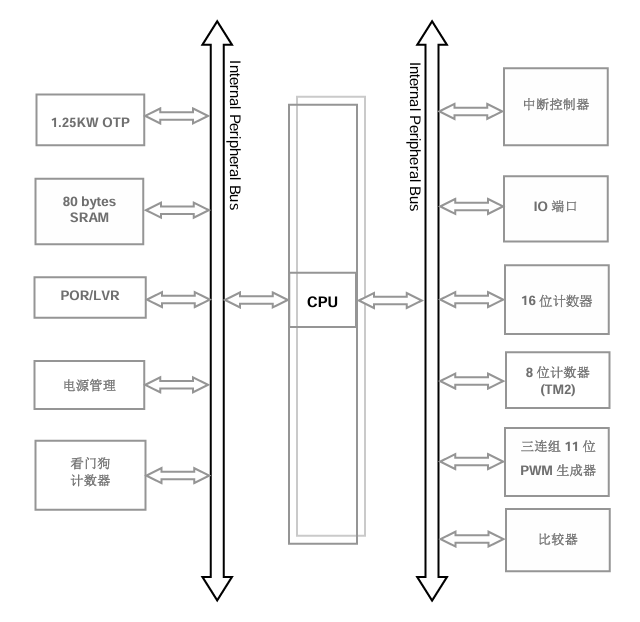 PMS152系列 8位單片機系列PADAUK（應廣科技）