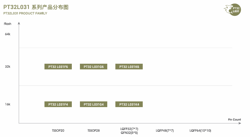PT32L031K6X6超低功耗MCU現貨庫存 PT32L031K6X6超低功耗MCU現貨庫存