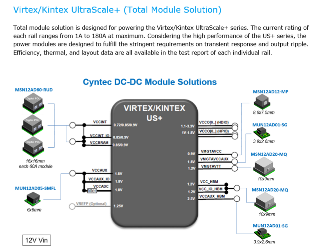 Cyntec小尺寸、低紋波數字電源模塊MSN12AD60-RUD 