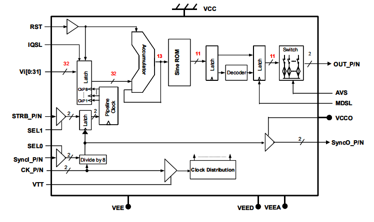 DS878–高速直接數字合成器