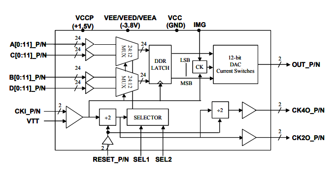 MD663B：雙采樣率>10.0 Gsps寬帶5GH帶寬MUXDAC