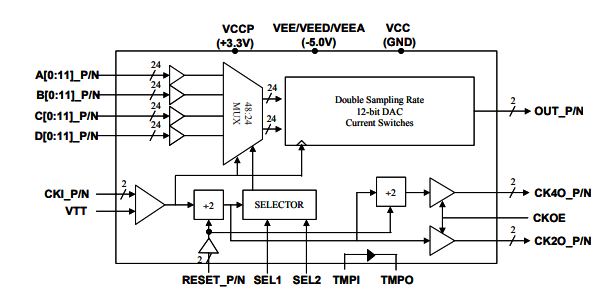 MD662H–雙采樣率>8 Gsps MUXDAC
