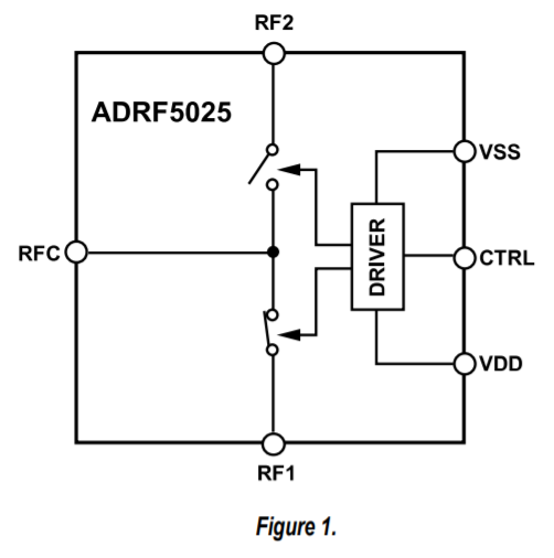 ?ADRF5025單刀雙擲射頻開關ADI