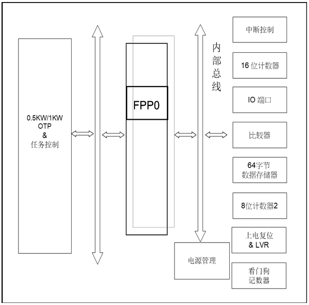 ?PMS15A/PMS150C系列8位OTPIO型單片機