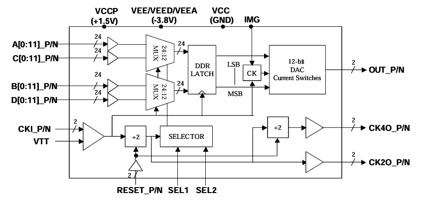 ?MD663B高速12位模數轉換器（DAC）替代TI、ADI